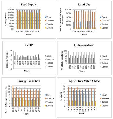 Land-use and food security in energy transition: Role of food supply